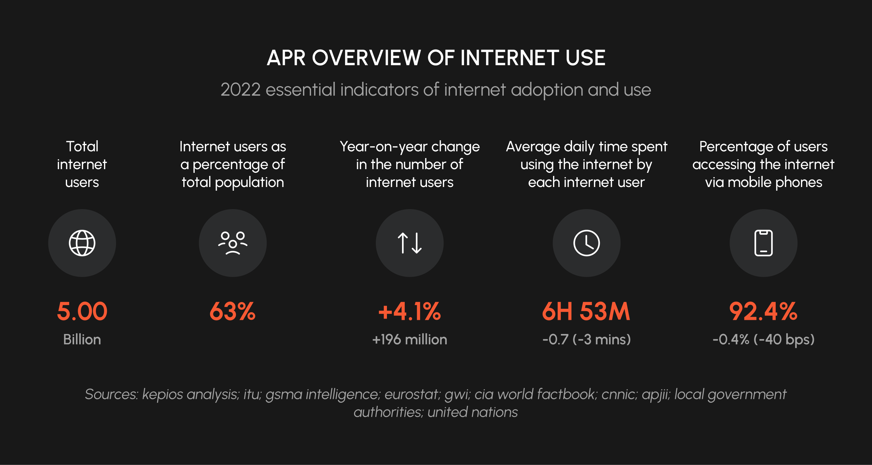 Overview of internet use