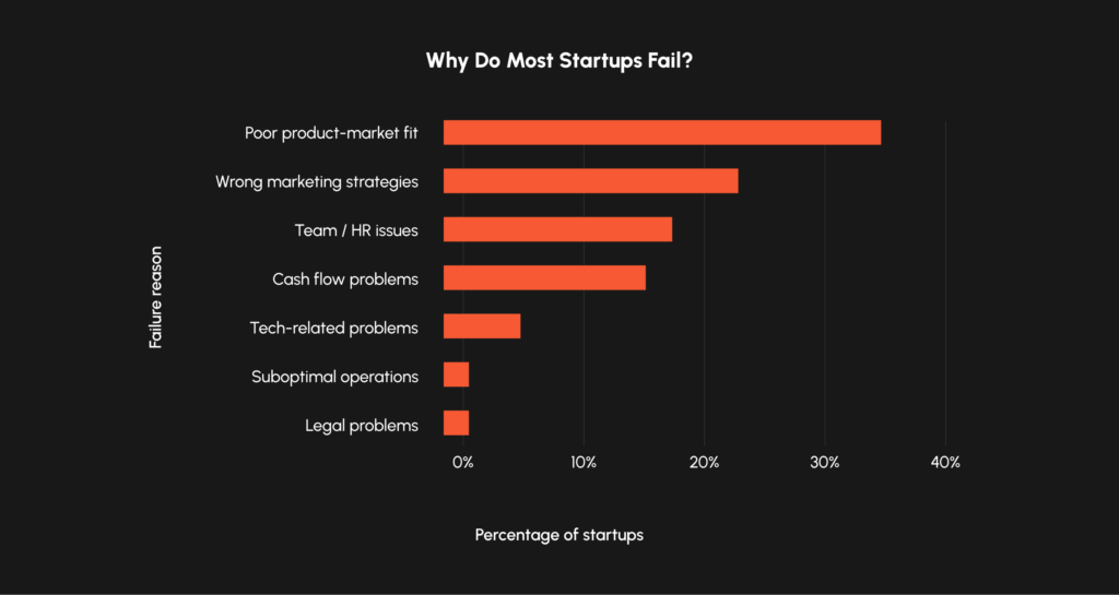 Why Do Most Startups Fail?